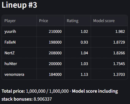 Generated lineup with yuurih, FalleN, NertZ, huNter and venomzera, using the full 1,000,000 budget.